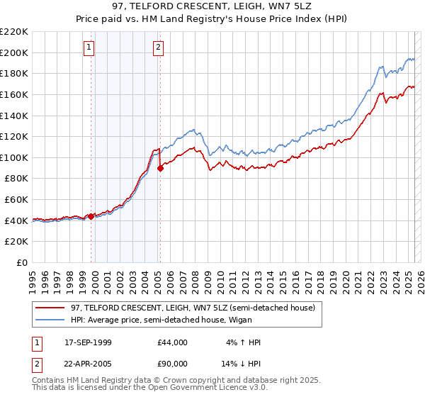 97, TELFORD CRESCENT, LEIGH, WN7 5LZ: Price paid vs HM Land Registry's House Price Index