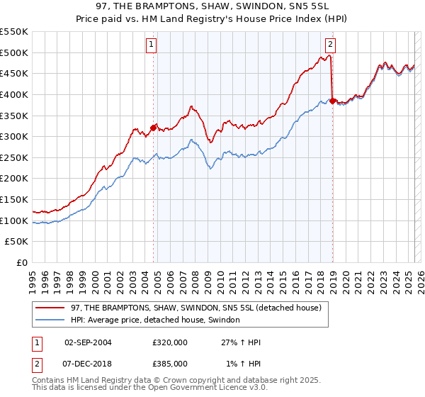 97, THE BRAMPTONS, SHAW, SWINDON, SN5 5SL: Price paid vs HM Land Registry's House Price Index