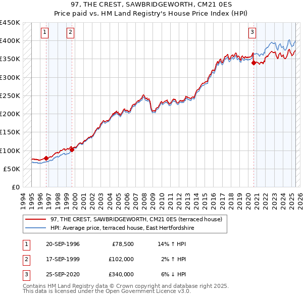 97, THE CREST, SAWBRIDGEWORTH, CM21 0ES: Price paid vs HM Land Registry's House Price Index