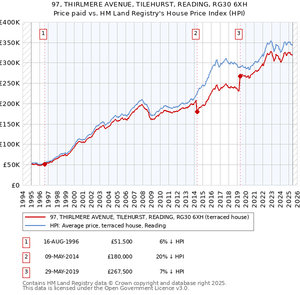 97, THIRLMERE AVENUE, TILEHURST, READING, RG30 6XH: Price paid vs HM Land Registry's House Price Index