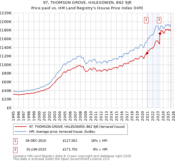 97, THOMSON GROVE, HALESOWEN, B62 9JR: Price paid vs HM Land Registry's House Price Index