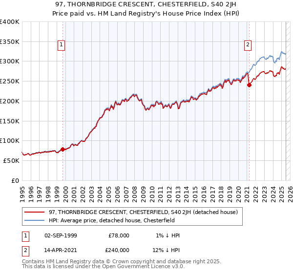 97, THORNBRIDGE CRESCENT, CHESTERFIELD, S40 2JH: Price paid vs HM Land Registry's House Price Index