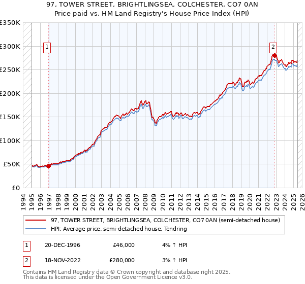 97, TOWER STREET, BRIGHTLINGSEA, COLCHESTER, CO7 0AN: Price paid vs HM Land Registry's House Price Index