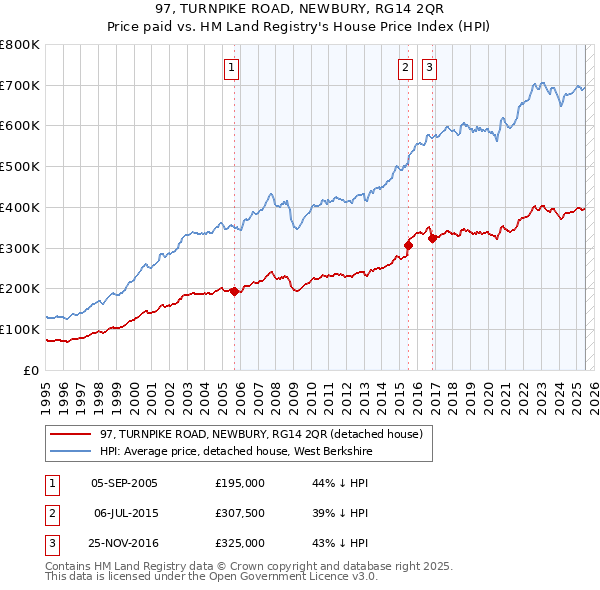 97, TURNPIKE ROAD, NEWBURY, RG14 2QR: Price paid vs HM Land Registry's House Price Index