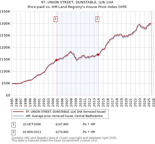97, UNION STREET, DUNSTABLE, LU6 1HA: Price paid vs HM Land Registry's House Price Index