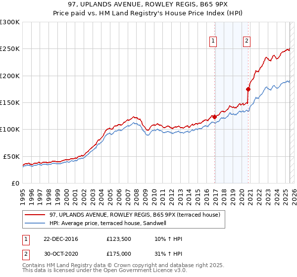 97, UPLANDS AVENUE, ROWLEY REGIS, B65 9PX: Price paid vs HM Land Registry's House Price Index
