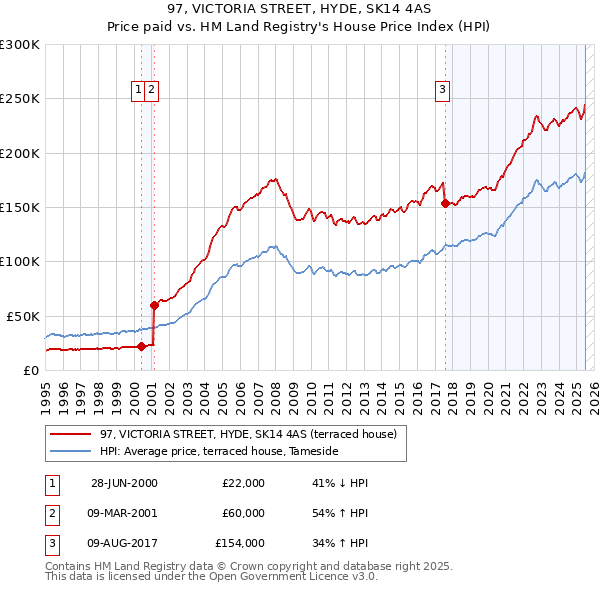 97, VICTORIA STREET, HYDE, SK14 4AS: Price paid vs HM Land Registry's House Price Index