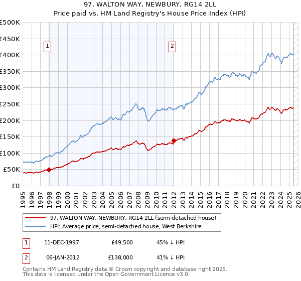 97, WALTON WAY, NEWBURY, RG14 2LL: Price paid vs HM Land Registry's House Price Index