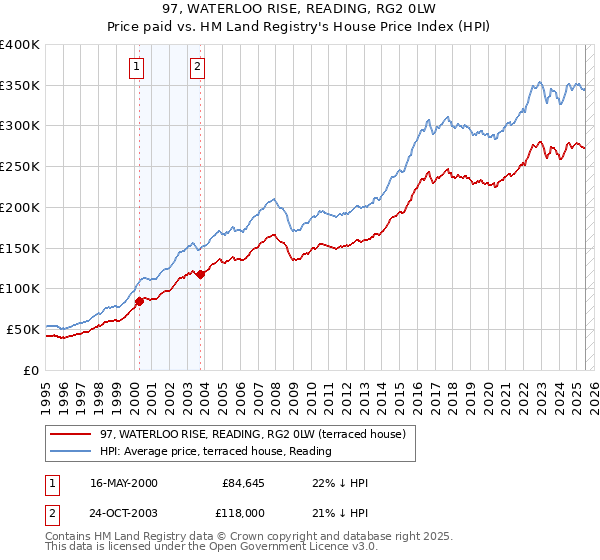 97, WATERLOO RISE, READING, RG2 0LW: Price paid vs HM Land Registry's House Price Index