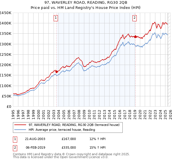 97, WAVERLEY ROAD, READING, RG30 2QB: Price paid vs HM Land Registry's House Price Index