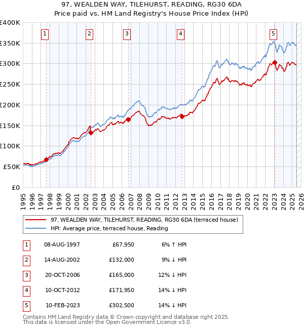 97, WEALDEN WAY, TILEHURST, READING, RG30 6DA: Price paid vs HM Land Registry's House Price Index