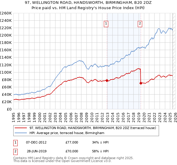 97, WELLINGTON ROAD, HANDSWORTH, BIRMINGHAM, B20 2DZ: Price paid vs HM Land Registry's House Price Index