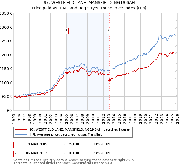 97, WESTFIELD LANE, MANSFIELD, NG19 6AH: Price paid vs HM Land Registry's House Price Index