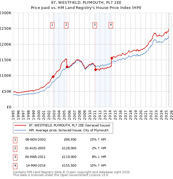 97, WESTFIELD, PLYMOUTH, PL7 2EE: Price paid vs HM Land Registry's House Price Index