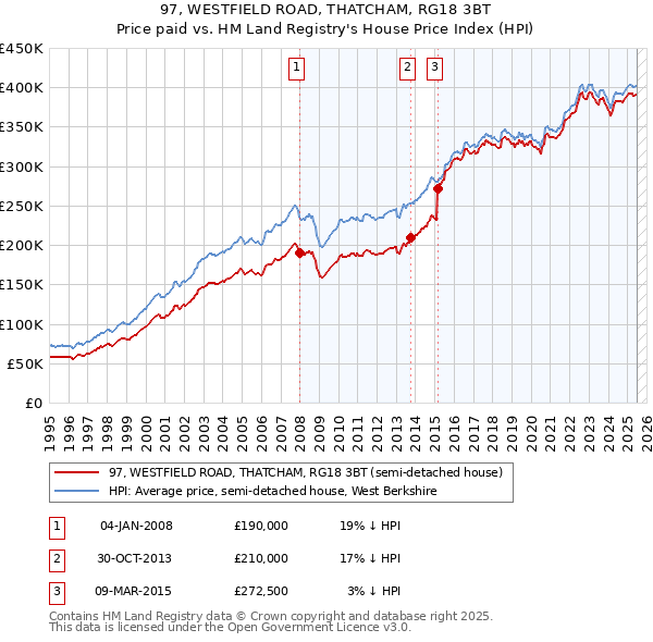 97, WESTFIELD ROAD, THATCHAM, RG18 3BT: Price paid vs HM Land Registry's House Price Index