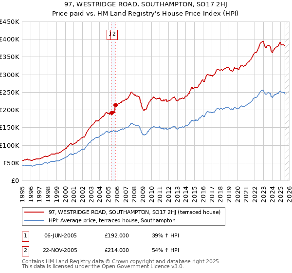 97, WESTRIDGE ROAD, SOUTHAMPTON, SO17 2HJ: Price paid vs HM Land Registry's House Price Index