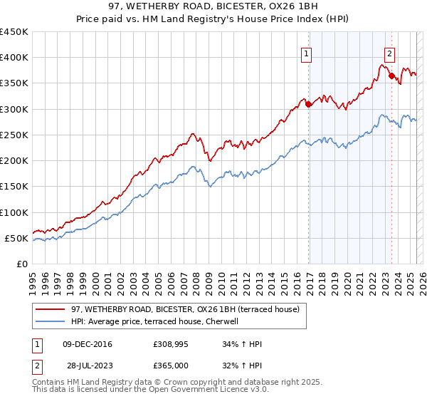 97, WETHERBY ROAD, BICESTER, OX26 1BH: Price paid vs HM Land Registry's House Price Index