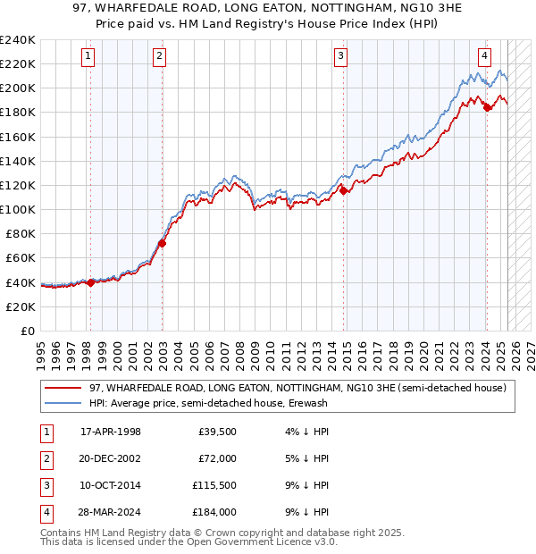97, WHARFEDALE ROAD, LONG EATON, NOTTINGHAM, NG10 3HE: Price paid vs HM Land Registry's House Price Index
