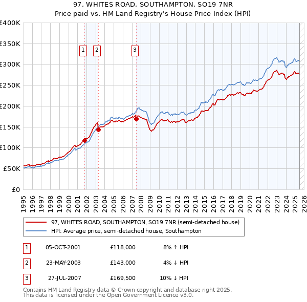 97, WHITES ROAD, SOUTHAMPTON, SO19 7NR: Price paid vs HM Land Registry's House Price Index