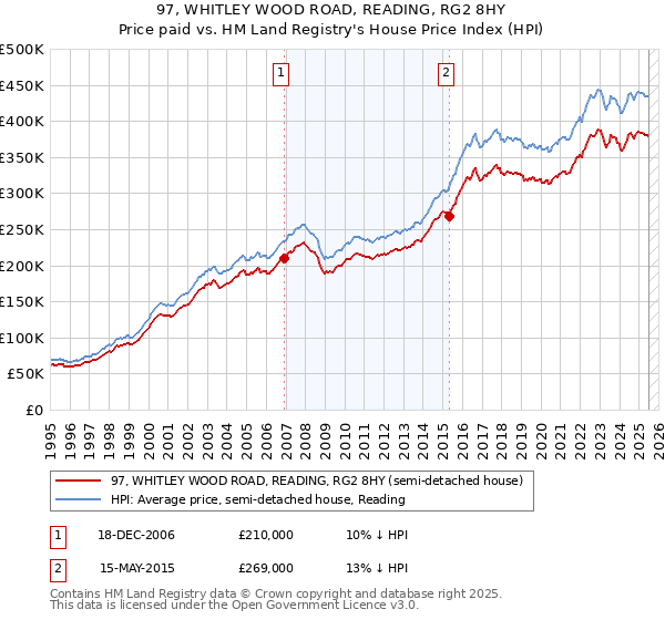 97, WHITLEY WOOD ROAD, READING, RG2 8HY: Price paid vs HM Land Registry's House Price Index