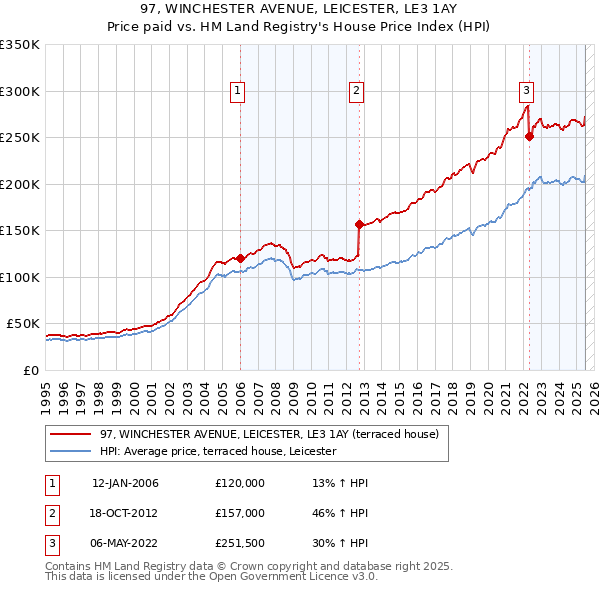 97, WINCHESTER AVENUE, LEICESTER, LE3 1AY: Price paid vs HM Land Registry's House Price Index