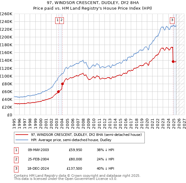 97, WINDSOR CRESCENT, DUDLEY, DY2 8HA: Price paid vs HM Land Registry's House Price Index