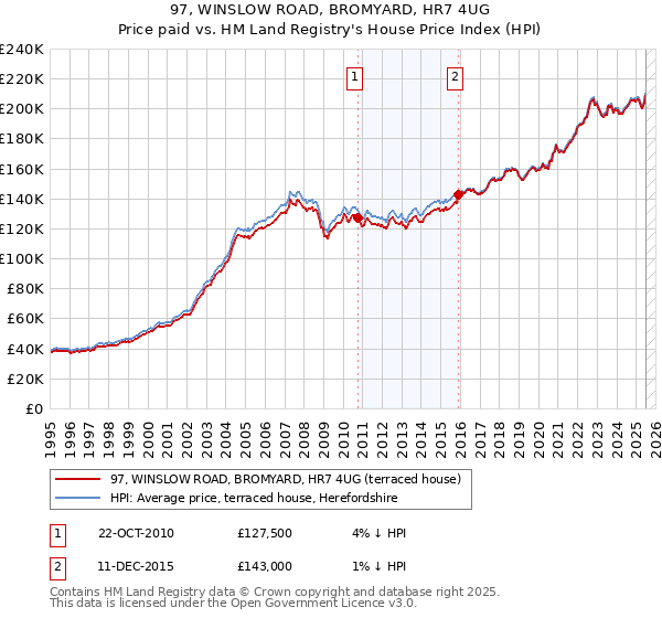 97, WINSLOW ROAD, BROMYARD, HR7 4UG: Price paid vs HM Land Registry's House Price Index
