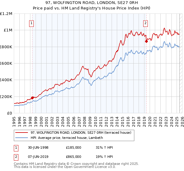 97, WOLFINGTON ROAD, LONDON, SE27 0RH: Price paid vs HM Land Registry's House Price Index