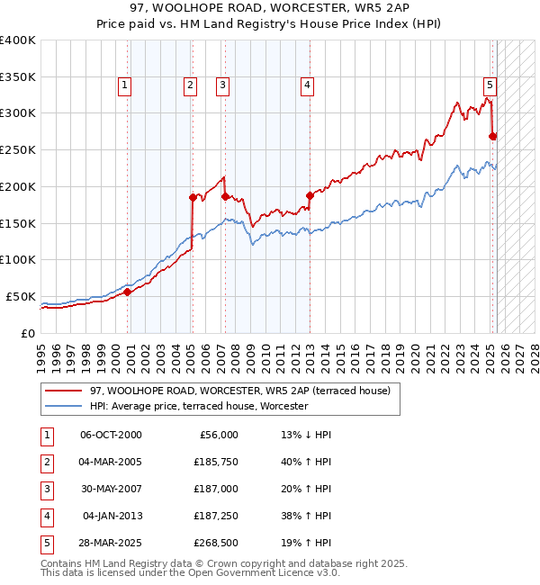 97, WOOLHOPE ROAD, WORCESTER, WR5 2AP: Price paid vs HM Land Registry's House Price Index