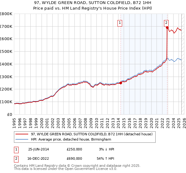 97, WYLDE GREEN ROAD, SUTTON COLDFIELD, B72 1HH: Price paid vs HM Land Registry's House Price Index