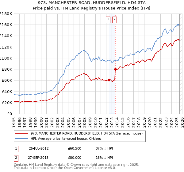 973, MANCHESTER ROAD, HUDDERSFIELD, HD4 5TA: Price paid vs HM Land Registry's House Price Index
