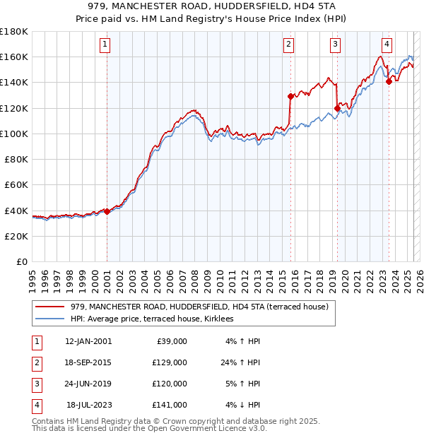 979, MANCHESTER ROAD, HUDDERSFIELD, HD4 5TA: Price paid vs HM Land Registry's House Price Index