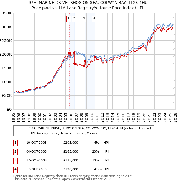 97A, MARINE DRIVE, RHOS ON SEA, COLWYN BAY, LL28 4HU: Price paid vs HM Land Registry's House Price Index