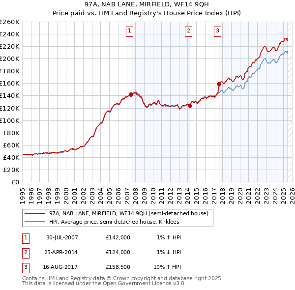 97A, NAB LANE, MIRFIELD, WF14 9QH: Price paid vs HM Land Registry's House Price Index