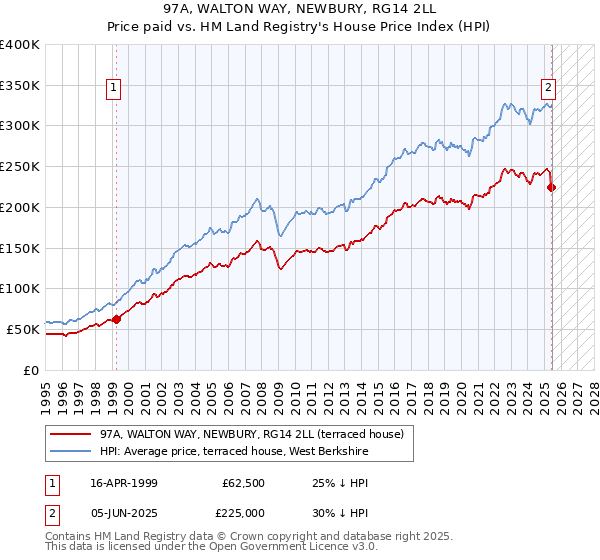 97A, WALTON WAY, NEWBURY, RG14 2LL: Price paid vs HM Land Registry's House Price Index
