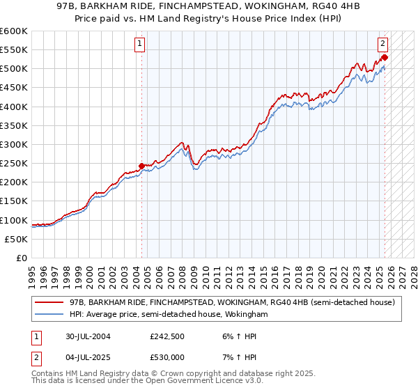 97B, BARKHAM RIDE, FINCHAMPSTEAD, WOKINGHAM, RG40 4HB: Price paid vs HM Land Registry's House Price Index