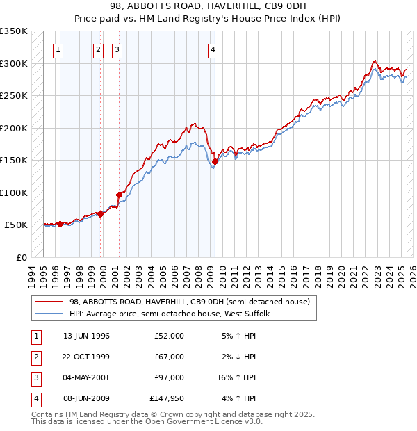 98, ABBOTTS ROAD, HAVERHILL, CB9 0DH: Price paid vs HM Land Registry's House Price Index