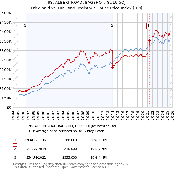 98, ALBERT ROAD, BAGSHOT, GU19 5QJ: Price paid vs HM Land Registry's House Price Index