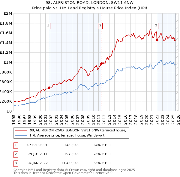98, ALFRISTON ROAD, LONDON, SW11 6NW: Price paid vs HM Land Registry's House Price Index