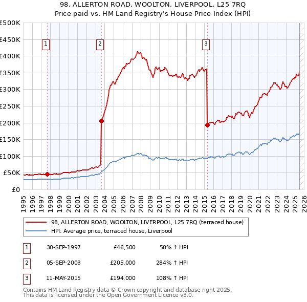 98, ALLERTON ROAD, WOOLTON, LIVERPOOL, L25 7RQ: Price paid vs HM Land Registry's House Price Index