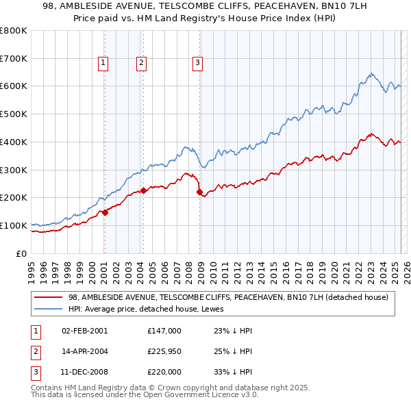 98, AMBLESIDE AVENUE, TELSCOMBE CLIFFS, PEACEHAVEN, BN10 7LH: Price paid vs HM Land Registry's House Price Index