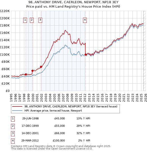 98, ANTHONY DRIVE, CAERLEON, NEWPORT, NP18 3EY: Price paid vs HM Land Registry's House Price Index