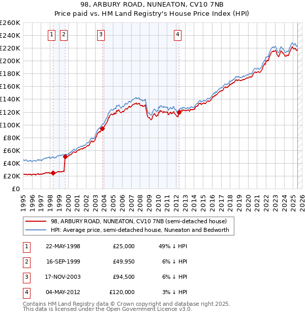 98, ARBURY ROAD, NUNEATON, CV10 7NB: Price paid vs HM Land Registry's House Price Index