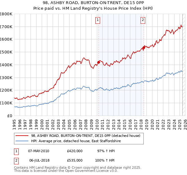 98, ASHBY ROAD, BURTON-ON-TRENT, DE15 0PP: Price paid vs HM Land Registry's House Price Index