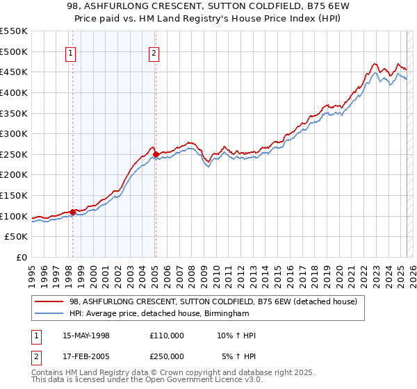 98, ASHFURLONG CRESCENT, SUTTON COLDFIELD, B75 6EW: Price paid vs HM Land Registry's House Price Index