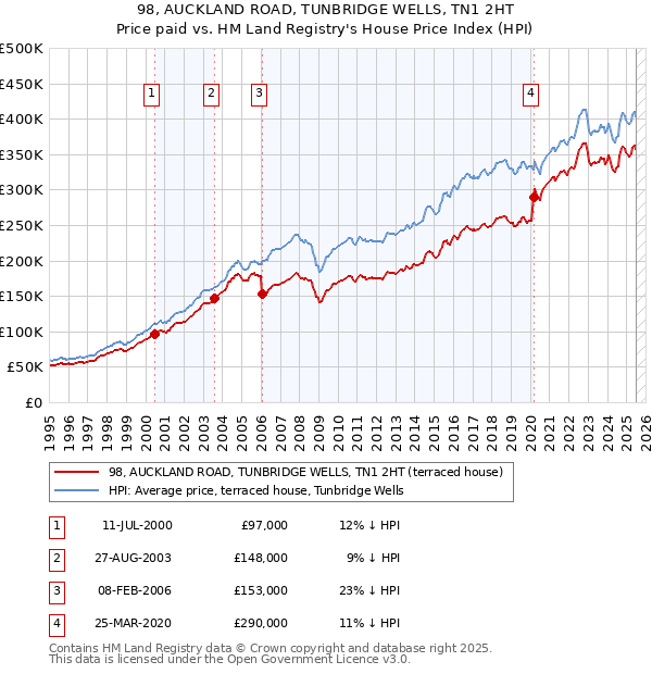 98, AUCKLAND ROAD, TUNBRIDGE WELLS, TN1 2HT: Price paid vs HM Land Registry's House Price Index