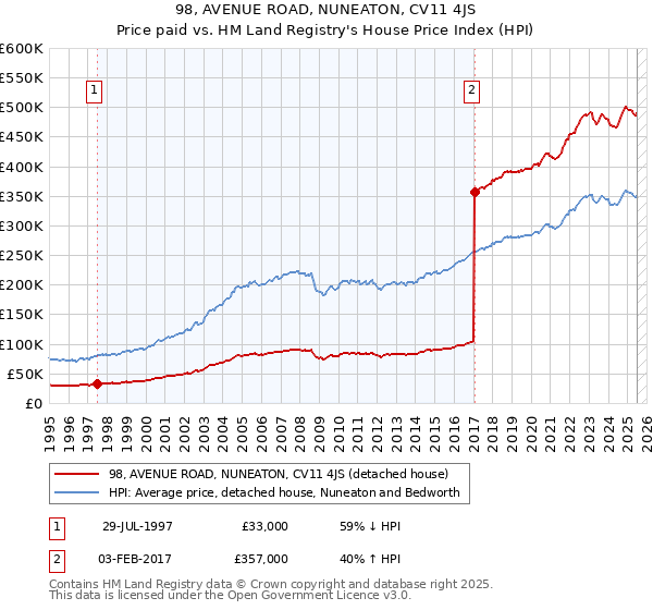 98, AVENUE ROAD, NUNEATON, CV11 4JS: Price paid vs HM Land Registry's House Price Index
