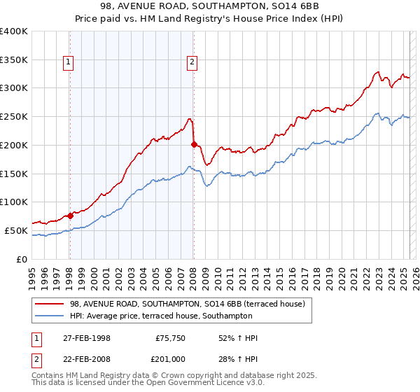 98, AVENUE ROAD, SOUTHAMPTON, SO14 6BB: Price paid vs HM Land Registry's House Price Index