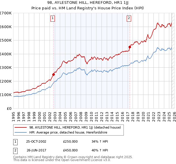 98, AYLESTONE HILL, HEREFORD, HR1 1JJ: Price paid vs HM Land Registry's House Price Index