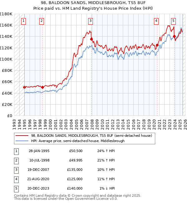 98, BALDOON SANDS, MIDDLESBROUGH, TS5 8UF: Price paid vs HM Land Registry's House Price Index